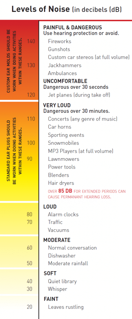 decibel scale osha